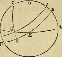 An illustration from Collection ov recveil de divers traictez mathematiqves. A sçauoir; d'arithmetiqve, d'algebre, de la solution de diuers problemes & questions, tant geometriques, qu'astronomiques. Comme aussi de plusieurs moyens pour mesurer toutes sortes de quantitez, soient lignes, superficies & corps. Item, de la sphere du monde, auec l'vsage & pratique tant de l'astrolabe, du quarré geometrique, & des globes, que du compas de proportion: et encore de la construction des fortifications practiquées aux Pays Bas (1621)