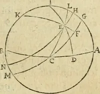 An illustration from Collection ov recveil de divers traictez mathematiqves. A sçauoir; d'arithmetiqve, d'algebre, de la solution de diuers problemes & questions, tant geometriques, qu'astronomiques. Comme aussi de plusieurs moyens pour mesurer toutes sortes de quantitez, soient lignes, superficies & corps. Item, de la sphere du monde, auec l'vsage & pratique tant de l'astrolabe, du quarré geometrique, & des globes, que du compas de proportion: et encore de la construction des fortifications practiquées aux Pays Bas (1621)
