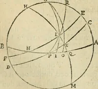 An illustration from Collection ov recveil de divers traictez mathematiqves. A sçauoir; d'arithmetiqve, d'algebre, de la solution de diuers problemes & questions, tant geometriques, qu'astronomiques. Comme aussi de plusieurs moyens pour mesurer toutes sortes de quantitez, soient lignes, superficies & corps. Item, de la sphere du monde, auec l'vsage & pratique tant de l'astrolabe, du quarré geometrique, & des globes, que du compas de proportion: et encore de la construction des fortifications practiquées aux Pays Bas (1621)