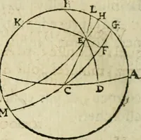 An illustration from Collection ov recveil de divers traictez mathematiqves. A sçauoir; d'arithmetiqve, d'algebre, de la solution de diuers problemes & questions, tant geometriques, qu'astronomiques. Comme aussi de plusieurs moyens pour mesurer toutes sortes de quantitez, soient lignes, superficies & corps. Item, de la sphere du monde, auec l'vsage & pratique tant de l'astrolabe, du quarré geometrique, & des globes, que du compas de proportion: et encore de la construction des fortifications practiquées aux Pays Bas (1621)