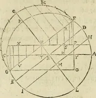 An illustration from Collection ov recveil de divers traictez mathematiqves. A sçauoir; d'arithmetiqve, d'algebre, de la solution de diuers problemes & questions, tant geometriques, qu'astronomiques. Comme aussi de plusieurs moyens pour mesurer toutes sortes de quantitez, soient lignes, superficies & corps. Item, de la sphere du monde, auec l'vsage & pratique tant de l'astrolabe, du quarré geometrique, & des globes, que du compas de proportion: et encore de la construction des fortifications practiquées aux Pays Bas (1621)