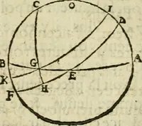 An illustration from Collection ov recveil de divers traictez mathematiqves. A sçauoir; d'arithmetiqve, d'algebre, de la solution de diuers problemes & questions, tant geometriques, qu'astronomiques. Comme aussi de plusieurs moyens pour mesurer toutes sortes de quantitez, soient lignes, superficies & corps. Item, de la sphere du monde, auec l'vsage & pratique tant de l'astrolabe, du quarré geometrique, & des globes, que du compas de proportion: et encore de la construction des fortifications practiquées aux Pays Bas (1621)