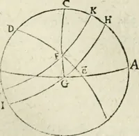 An illustration from Collection ov recveil de divers traictez mathematiqves. A sçauoir; d'arithmetiqve, d'algebre, de la solution de diuers problemes & questions, tant geometriques, qu'astronomiques. Comme aussi de plusieurs moyens pour mesurer toutes sortes de quantitez, soient lignes, superficies & corps. Item, de la sphere du monde, auec l'vsage & pratique tant de l'astrolabe, du quarré geometrique, & des globes, que du compas de proportion: et encore de la construction des fortifications practiquées aux Pays Bas (1621)