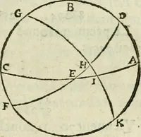 An illustration from Collection ov recveil de divers traictez mathematiqves. A sçauoir; d'arithmetiqve, d'algebre, de la solution de diuers problemes & questions, tant geometriques, qu'astronomiques. Comme aussi de plusieurs moyens pour mesurer toutes sortes de quantitez, soient lignes, superficies & corps. Item, de la sphere du monde, auec l'vsage & pratique tant de l'astrolabe, du quarré geometrique, & des globes, que du compas de proportion: et encore de la construction des fortifications practiquées aux Pays Bas (1621)