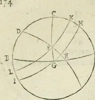 An illustration from Collection ov recveil de divers traictez mathematiqves. A sçauoir; d'arithmetiqve, d'algebre, de la solution de diuers problemes & questions, tant geometriques, qu'astronomiques. Comme aussi de plusieurs moyens pour mesurer toutes sortes de quantitez, soient lignes, superficies & corps. Item, de la sphere du monde, auec l'vsage & pratique tant de l'astrolabe, du quarré geometrique, & des globes, que du compas de proportion: et encore de la construction des fortifications practiquées aux Pays Bas (1621)