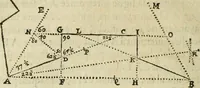 An illustration from Collection ov recveil de divers traictez mathematiqves. A sçauoir; d'arithmetiqve, d'algebre, de la solution de diuers problemes & questions, tant geometriques, qu'astronomiques. Comme aussi de plusieurs moyens pour mesurer toutes sortes de quantitez, soient lignes, superficies & corps. Item, de la sphere du monde, auec l'vsage & pratique tant de l'astrolabe, du quarré geometrique, & des globes, que du compas de proportion: et encore de la construction des fortifications practiquées aux Pays Bas (1621)