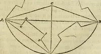 An illustration from Collection ov recveil de divers traictez mathematiqves. A sçauoir; d'arithmetiqve, d'algebre, de la solution de diuers problemes & questions, tant geometriques, qu'astronomiques. Comme aussi de plusieurs moyens pour mesurer toutes sortes de quantitez, soient lignes, superficies & corps. Item, de la sphere du monde, auec l'vsage & pratique tant de l'astrolabe, du quarré geometrique, & des globes, que du compas de proportion: et encore de la construction des fortifications practiquées aux Pays Bas (1621)