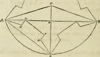 An illustration from Collection ov recveil de divers traictez mathematiqves. A sçauoir; d'arithmetiqve, d'algebre, de la solution de diuers problemes & questions, tant geometriques, qu'astronomiques. Comme aussi de plusieurs moyens pour mesurer toutes sortes de quantitez, soient lignes, superficies & corps. Item, de la sphere du monde, auec l'vsage & pratique tant de l'astrolabe, du quarré geometrique, & des globes, que du compas de proportion: et encore de la construction des fortifications practiquées aux Pays Bas (1621)
