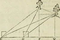 An illustration from Collection ov recveil de divers traictez mathematiqves. A sçauoir; d'arithmetiqve, d'algebre, de la solution de diuers problemes & questions, tant geometriques, qu'astronomiques. Comme aussi de plusieurs moyens pour mesurer toutes sortes de quantitez, soient lignes, superficies & corps. Item, de la sphere du monde, auec l'vsage & pratique tant de l'astrolabe, du quarré geometrique, & des globes, que du compas de proportion: et encore de la construction des fortifications practiquées aux Pays Bas (1621)