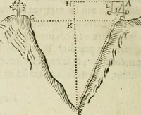 An illustration from Collection ov recveil de divers traictez mathematiqves. A sçauoir; d'arithmetiqve, d'algebre, de la solution de diuers problemes & questions, tant geometriques, qu'astronomiques. Comme aussi de plusieurs moyens pour mesurer toutes sortes de quantitez, soient lignes, superficies & corps. Item, de la sphere du monde, auec l'vsage & pratique tant de l'astrolabe, du quarré geometrique, & des globes, que du compas de proportion: et encore de la construction des fortifications practiquées aux Pays Bas (1621)