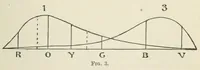 An illustration from Color-blindness : its dangers and its detection (1880)