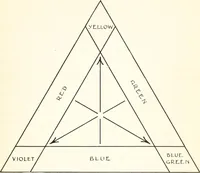 An illustration from Color in everyday life; a manual for lay students, artisaus and artists; the principles of color combination and color arrangement, and their applications in dress, home, business, the theatre and community play (1918)