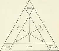 An illustration from Color in everyday life; a manual for lay students, artisaus and artists; the principles of color combination and color arrangement, and their applications in dress, home, business, the theatre and community play (1918)
