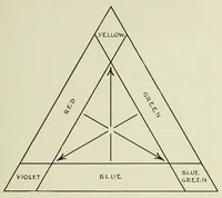 An illustration from Color in everyday life; a manual for lay students, artisans and artists; the principles of color combination and color arrangement, and their applications in dress, home, business, the theatre and community play (1918)