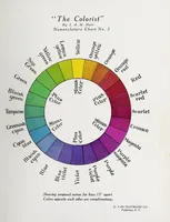 An illustration from The colorist, designed to correct the commonly held theory that red, yellow, and blue are the primary colors, and to supply the much needed easy method of determining color harmony; together with a system of color nomenclature and other practical information for artists and workers or designers in colors (1908)