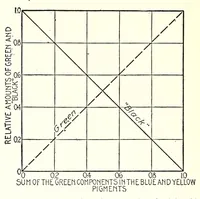 Picture 13 of 16 from Color and its applications (1921), leaf 332