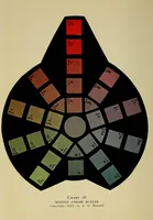 An illustration from A color notation (1919)