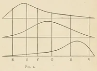 An illustration from Color study : a manual for teachers and students (1896)