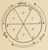 An illustration from Color study : a manual for teachers and students (1896)