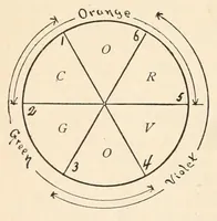 An illustration from Color study : a manual for teachers and students (1896)