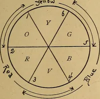 An illustration from Color study : a manual for teachers and students (1895)