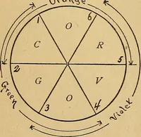 An illustration from Color study : a manual for teachers and students (1895)