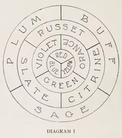 An illustration from Color value (1907)