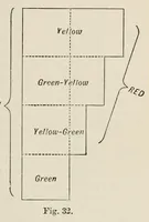 An illustration from Colour : an elementary manual for students (1907)