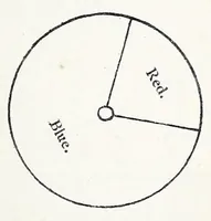 An illustration from Colour : an elementary treatise (1888)