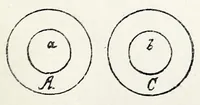 An illustration from Colour : an elementary treatise (1888)