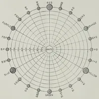 An illustration from Colour harmony in dress (1917)