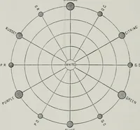An illustration from Colour harmony in dress (1917)