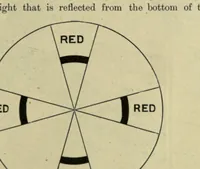 An illustration from Colour, a handbook of the theory of colour (1916)