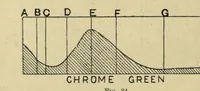 An illustration from Colour, a handbook of the theory of colour (1916)