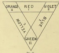 An illustration from Colour, a handbook of the theory of colour (1916)