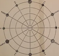 An illustration from Colour harmony in dress (1922)