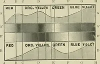 An illustration from Colour-matching on textiles : a manual intended for the use of dyers, calico printers, and textile colour chemists, containing coloured frontispiece, twenty-nine illustrations, and fourteen dyed patterns in appendix (1901)