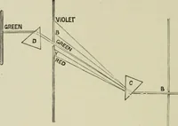 An illustration from Colour-matching on textiles : a manual intended for the use of dyers, calico printers, and textile colour chemists, containing coloured frontispiece, twenty-nine illustrations, and fourteen dyed patterns in appendix (1901)