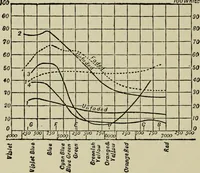 An illustration from Colour measurement and mixture. Published under the direction of the Committee of General Literature and Education appointed by the Society for Promoting Christian Knowledge (1891)