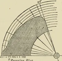 An illustration from Colour measurement and mixture. Published under the direction of the Committee of General Literature and Education appointed by the Society for Promoting Christian Knowledge (1891)