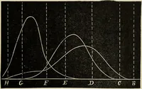 An illustration from Colour measurement and mixture. Published under the direction of the Committee of General Literature and Education appointed by the Society for Promoting Christian Knowledge (1891)