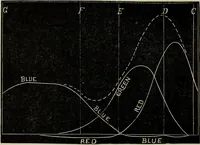 An illustration from Colour measurement and mixture. Published under the direction of the Committee of General Literature and Education appointed by the Society for Promoting Christian Knowledge (1891)