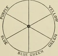 An illustration from Colour measurement and mixture. Published under the direction of the Committee of General Literature and Education appointed by the Society for Promoting Christian Knowledge (1891)