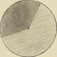 An illustration from Colour measurement and mixture. Published under the direction of the Committee of General Literature and Education appointed by the Society for Promoting Christian Knowledge (1891)