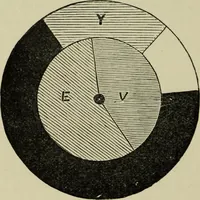 An illustration from Colour measurement and mixture. Published under the direction of the Committee of General Literature and Education appointed by the Society for Promoting Christian Knowledge (1891)