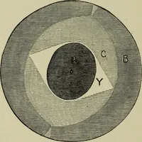 An illustration from Colour measurement and mixture. Published under the direction of the Committee of General Literature and Education appointed by the Society for Promoting Christian Knowledge (1891)