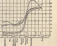 An illustration from Colour measurement and mixture (1891)