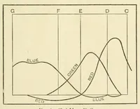An illustration from Colour and methods of colour reproduction (1923)
