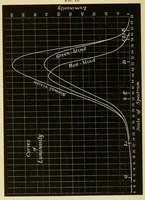 Picture 8 of 12 from Colour vision; being the Tyndall lectures delivered in 1894 at the Royal Institute (1895), leaf 102