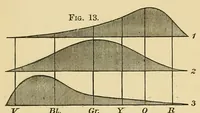 Picture 6 of 12 from Colour vision; being the Tyndall lectures delivered in 1894 at the Royal Institute (1895), leaf 60